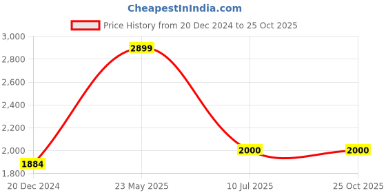tatacliq.com Louis Philippe black Geometric Shirts louis philippe Price History Graph from 20 Dec 2024 to 24 Oct 2025