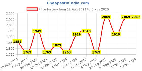 tatacliq.com louis philippe jeans Louis Philippe Black Jeans louis philippe jeans Price History Graph from 18 Aug 2024 to 3 Nov 2025