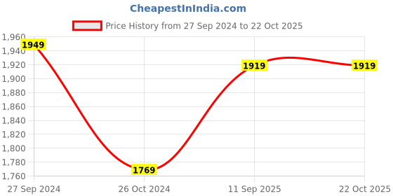 tatacliq.com louis philippe jeans Louis Philippe Black Jeans louis philippe jeans Price History Graph from 27 Sep 2024 to 21 Oct 2025