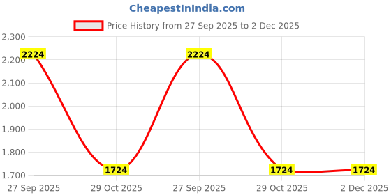 tatacliq.com Louis Philippe Black Leather Bi-Fold Wallet louis philippe Price History Graph from 27 Sep 2025 to 2 Dec 2025