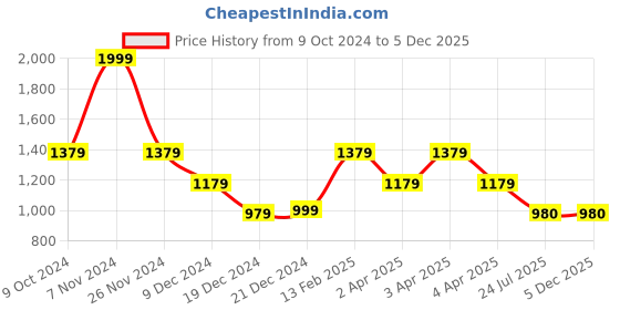 tatacliq.com Louis Philippe Black Leather Bi-Fold Wallet for Men louis philippe Price History Graph from 9 Oct 2024 to 4 Dec 2025