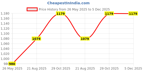 tatacliq.com Louis Philippe Black Leather Bi-Fold Wallet for Men louis philippe Price History Graph from 26 May 2025 to 5 Dec 2025