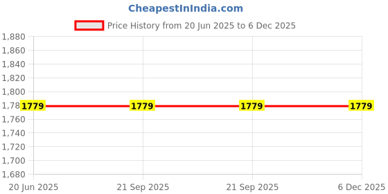 tatacliq.com Louis Philippe Black Leather Formal Belt louis philippe Price History Graph from 20 Jun 2025 to 5 Dec 2025