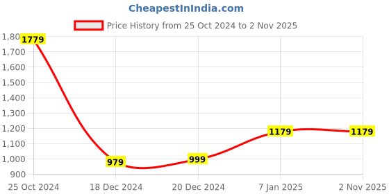 tatacliq.com Louis Philippe Black Leather Formal Belt for Men louis philippe Price History Graph from 25 Oct 2024 to 1 Nov 2025