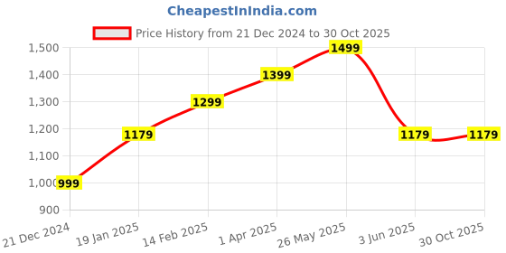 tatacliq.com Louis Philippe Black Leather Formal Belt for Men louis philippe Price History Graph from 21 Dec 2024 to 29 Oct 2025