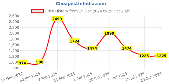 tatacliq.com Louis Philippe Black Leather Formal Belt For Men louis philippe Price History Graph from 19 Dec 2024 to 28 Oct 2025