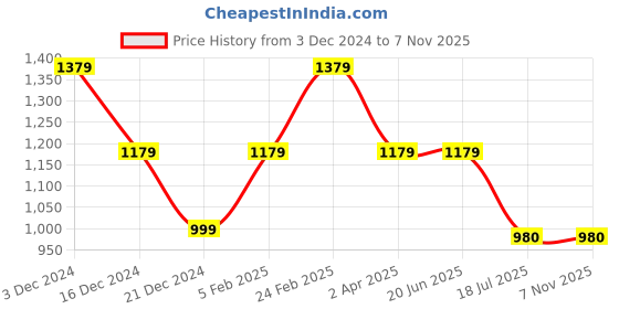 tatacliq.com Louis Philippe Black Leather Formal Belt For Men louis philippe Price History Graph from 3 Dec 2024 to 3 Nov 2025