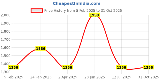 tatacliq.com Louis Philippe Black Leather Formal Belt For Men louis philippe Price History Graph from 5 Feb 2025 to 31 Oct 2025