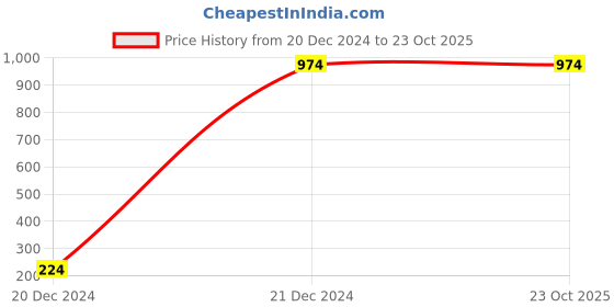 tatacliq.com Louis Philippe Black Leather Quilted Bi-Fold Wallet louis philippe Price History Graph from 20 Dec 2024 to 23 Oct 2025