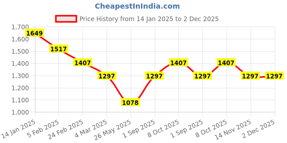 tatacliq.com Louis Philippe Black Leather Reversible Belt for Men louis philippe Price History Graph from 14 Jan 2025 to 1 Dec 2025