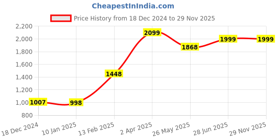 tatacliq.com Louis Philippe Black Leather Reversible Belt for Men louis philippe Price History Graph from 18 Dec 2024 to 29 Nov 2025