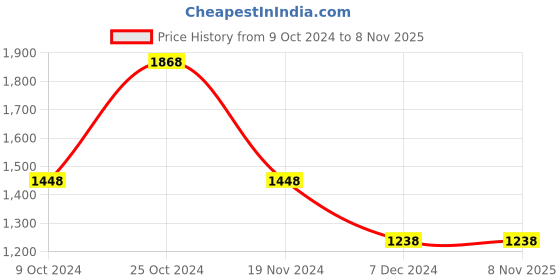 tatacliq.com Louis Philippe Black Leather Reversible Belt for Men louis philippe Price History Graph from 9 Oct 2024 to 7 Nov 2025