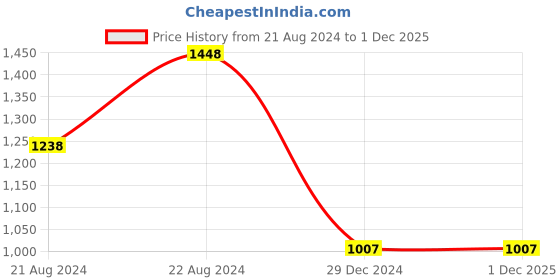 tatacliq.com Louis Philippe Black Leather Reversible Belt for Men louis philippe Price History Graph from 21 Aug 2024 to 30 Nov 2025
