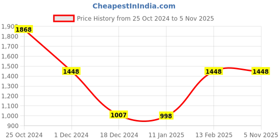 tatacliq.com Louis Philippe Black Leather Reversible Belt for Men louis philippe Price History Graph from 25 Oct 2024 to 4 Nov 2025