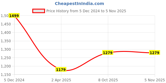 tatacliq.com Louis Philippe Black Leather Reversible Belt for Men louis philippe Price History Graph from 5 Dec 2024 to 4 Nov 2025