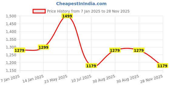 tatacliq.com Louis Philippe Black Leather Reversible Belt for Men louis philippe Price History Graph from 7 Jan 2025 to 28 Nov 2025