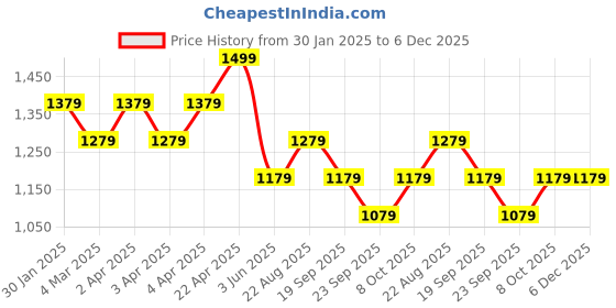 tatacliq.com Louis Philippe Black Leather Reversible Belt for Men louis philippe Price History Graph from 30 Jan 2025 to 5 Dec 2025