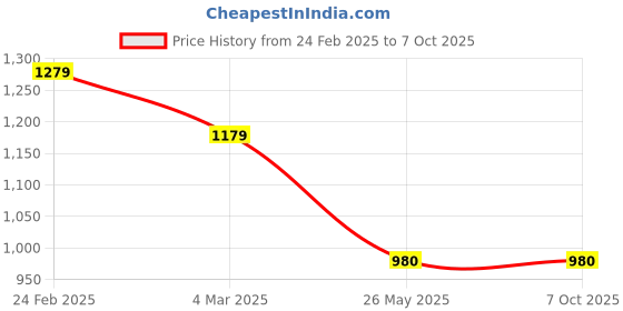 tatacliq.com Louis Philippe Black Leather Reversible Formal Belt for Men louis philippe Price History Graph from 24 Feb 2025 to 4 Oct 2025