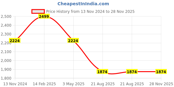 tatacliq.com Louis Philippe Black Leather Solid Reversible Belt louis philippe Price History Graph from 13 Nov 2024 to 28 Nov 2025
