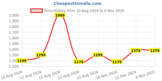 tatacliq.com Louis Philippe Black Leather Solid Reversible Belt louis philippe Price History Graph from 10 Aug 2024 to 5 Nov 2025