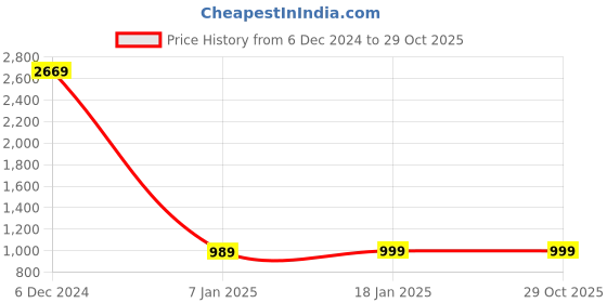tatacliq.com Louis Philippe Black Leather Solid Reversible Belt louis philippe Price History Graph from 6 Dec 2024 to 29 Oct 2025