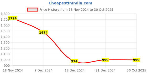 tatacliq.com Louis Philippe Black Leather Solid Reversible Belt louis philippe Price History Graph from 18 Nov 2024 to 29 Oct 2025