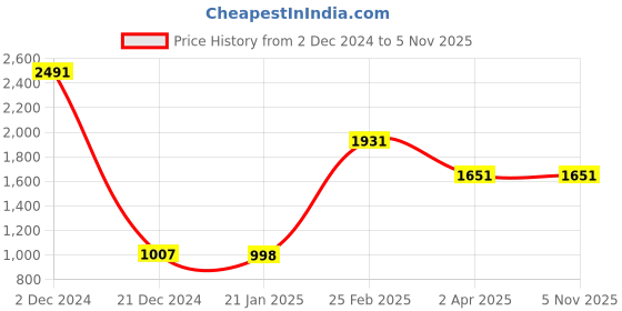 tatacliq.com Louis Philippe Black Leather Solid Reversible Belt louis philippe Price History Graph from 2 Dec 2024 to 4 Nov 2025