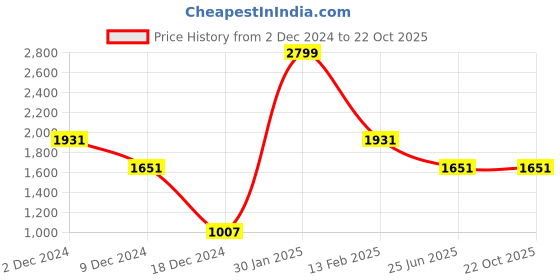 tatacliq.com Louis Philippe Black Leather Solid Reversible Belt louis philippe Price History Graph from 2 Dec 2024 to 22 Oct 2025
