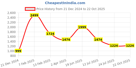 tatacliq.com Louis Philippe Black Leather Solid Reversible Belt louis philippe Price History Graph from 21 Dec 2024 to 21 Oct 2025