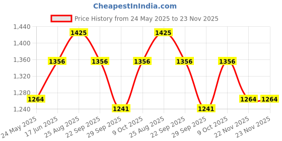 tatacliq.com Louis Philippe Black Leather Solid Reversible Belt louis philippe Price History Graph from 24 May 2025 to 22 Nov 2025