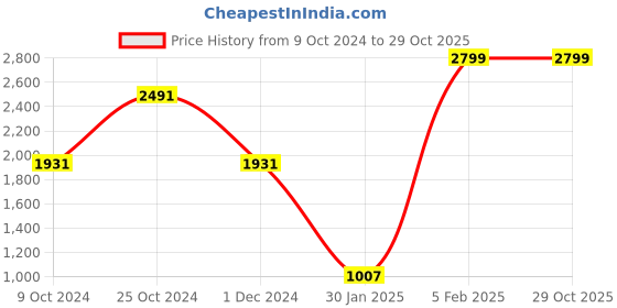tatacliq.com Louis Philippe Black Leather Solid Reversible Belt for Men louis philippe Price History Graph from 9 Oct 2024 to 29 Oct 2025