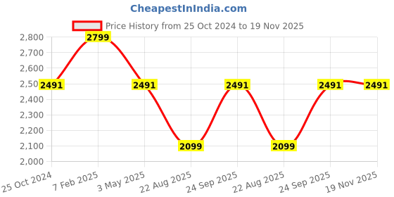 tatacliq.com Louis Philippe Black Leather Solid Reversible Belt for Men louis philippe Price History Graph from 25 Oct 2024 to 18 Nov 2025