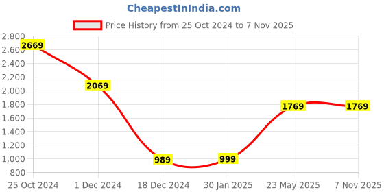 tatacliq.com Louis Philippe Black Leather Solid Reversible Belt for Men louis philippe Price History Graph from 25 Oct 2024 to 7 Nov 2025