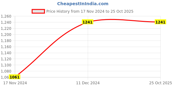 tatacliq.com Louis Philippe Black Leather Solid Waist Belt louis philippe Price History Graph from 17 Nov 2024 to 25 Oct 2025