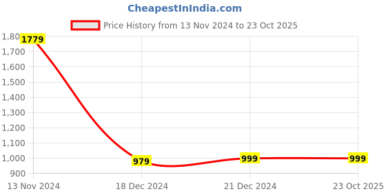 tatacliq.com Louis Philippe Black Leather Solid Waist Belt louis philippe Price History Graph from 13 Nov 2024 to 23 Oct 2025