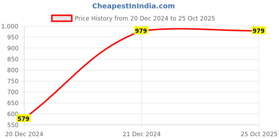 tatacliq.com Louis Philippe Black Leather Solid Waist Belt louis philippe Price History Graph from 20 Dec 2024 to 22 Oct 2025