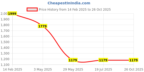 tatacliq.com Louis Philippe Black Leather Solid Waist Belt louis philippe Price History Graph from 14 Feb 2025 to 25 Oct 2025