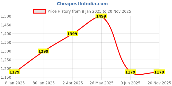 tatacliq.com Louis Philippe Black Leather Solid Waist Belt louis philippe Price History Graph from 8 Jan 2025 to 20 Nov 2025