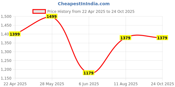 tatacliq.com Louis Philippe Black Leather Solid Waist Belt louis philippe Price History Graph from 22 Apr 2025 to 23 Oct 2025