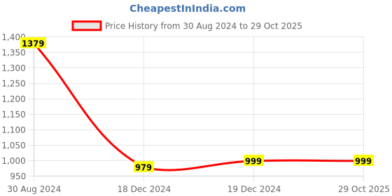 tatacliq.com Louis Philippe Black Leather Textured Bi-Fold Wallet louis philippe Price History Graph from 30 Aug 2024 to 29 Oct 2025