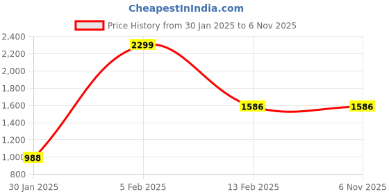 tatacliq.com Louis Philippe Black Leather Textured Bi-Fold Wallet for Men louis philippe Price History Graph from 30 Jan 2025 to 6 Nov 2025