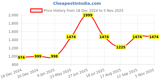 tatacliq.com Louis Philippe Black Leather Textured Casual Belt for Men louis philippe Price History Graph from 18 Dec 2024 to 4 Nov 2025
