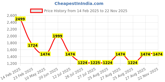 tatacliq.com Louis Philippe Black Leather Textured Casual Belt for Men louis philippe Price History Graph from 14 Feb 2025 to 22 Nov 2025