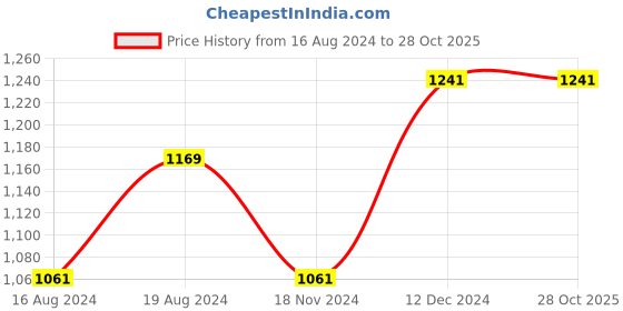 tatacliq.com Louis Philippe Black Leather Textured Reversible Belt louis philippe Price History Graph from 16 Aug 2024 to 28 Oct 2025