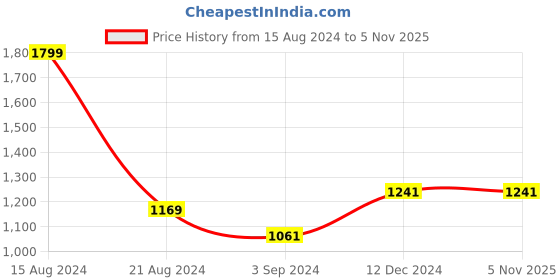 tatacliq.com Louis Philippe Black Leather Textured Reversible Belt louis philippe Price History Graph from 15 Aug 2024 to 4 Nov 2025