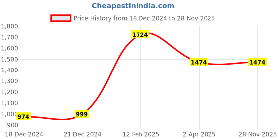 tatacliq.com Louis Philippe Black Leather Textured Reversible Belt louis philippe Price History Graph from 18 Dec 2024 to 28 Nov 2025