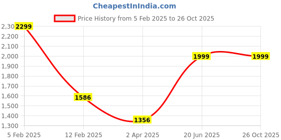 tatacliq.com Louis Philippe Black Leather Textured Reversible Belt louis philippe Price History Graph from 5 Feb 2025 to 26 Oct 2025