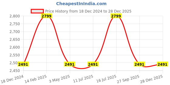 tatacliq.com Louis Philippe Black Leather Textured Reversible Belt for Men louis philippe Price History Graph from 18 Dec 2024 to 28 Dec 2025