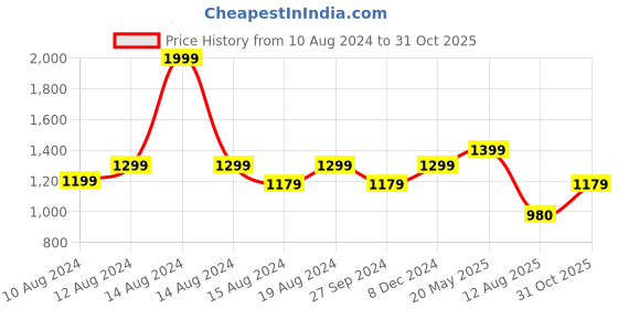 tatacliq.com Louis Philippe Black Leather Textured Reversible Belt For Men louis philippe Price History Graph from 10 Aug 2024 to 31 Oct 2025