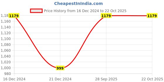 tatacliq.com Louis Philippe Black Leather Textured Waist Belt louis philippe Price History Graph from 16 Dec 2024 to 21 Oct 2025